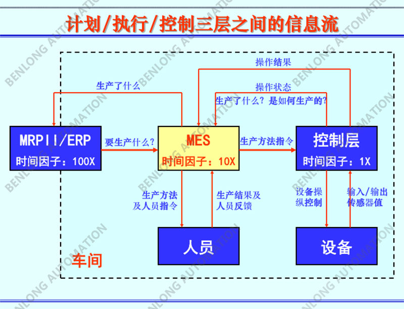 计划/执行/控制三层之间的信息流